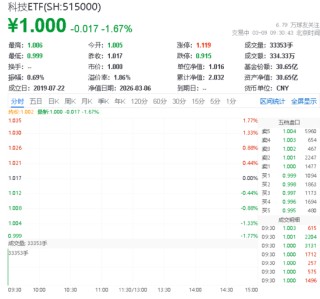 华宝基金科技ETF（515000）下跌1.18%，拓荆科技领跌7.64%，OpenClaw智能体引发算力真空，云服务确定性仍强