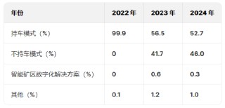 矿区无人驾驶企业易控智驾冲刺港股：营收狂飙亏损也暴增，供应商、客户集中度高且有重叠，紫金矿业持股4%
