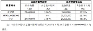 A股又现天价离婚，威士顿实控人前妻分走市值近9亿公司股份