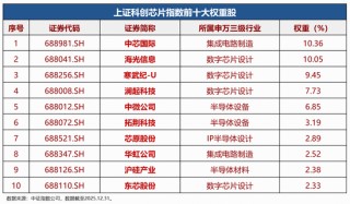 连续三日资金净流入达10.53亿元！科创芯片ETF华宝（589190）闪耀全“芯”魅力