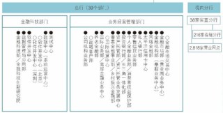 交通银行中层人事调整 零售信贷部迎新总经理