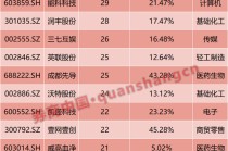 券商开年调研榜出炉！电力设备、化工热度飙升，科技成长受关注