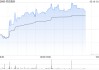 钧达股份午前涨逾5% 公司将在价格稳定期结束后进入港股通交易