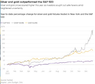 美股即将实现连续第三年亮眼大涨