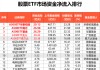 昨日股票ETF市场净流入近143亿元，中证A500指数近五日爆买近550亿元