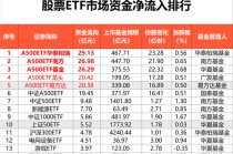 昨日股票ETF市场净流入近143亿元，中证A500指数近五日爆买近550亿元