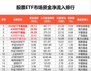 昨日股票ETF市场净流入近143亿元，中证A500指数近五日爆买近550亿元