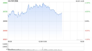 港股午评：恒指涨0.75% 科指涨0.34% 科网股涨多跌少 内房股普涨 有色金属板块走强