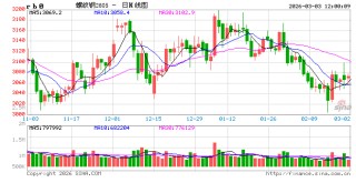 钢市三月前瞻：高库存“钝刀磨肉”，需求分化下谁主沉浮？