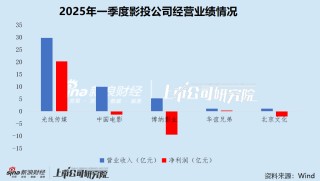 影视一季报|《哪吒2》爆火强势带动电影行业回暖 万达电影、光线传媒业绩创上市新高