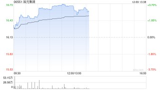 裕元集团午前涨近4% 机构料公司4季度销售均价可提升
