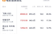 春节档，已破十亿！