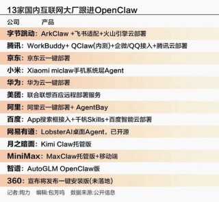 13家互联网大厂跟进OpenClaw