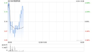 医渡科技授出195.8万股奖励股份