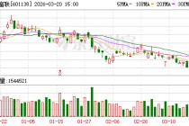 工业富联大宗交易成交206.23万元