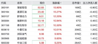 直线拉升！这些板块，逆市大涨
