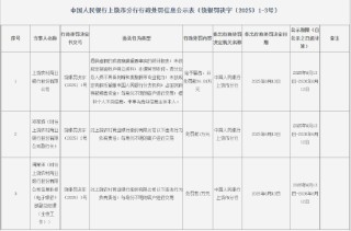 上饶农村商业银行被罚96.81万元：提供虚假的或者隐瞒重要事实的统计报表等