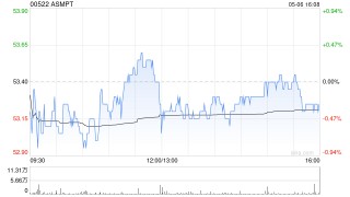 建银国际：降ASMPT目标价至90港元 维持“跑赢大市”评级