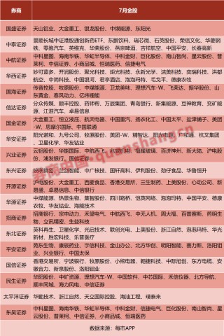 6月最牛金股大涨63%！券商7月金股出炉