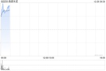 西部水泥盘中涨超7% 据报公司已着手收购南非水泥生产商AfriSam