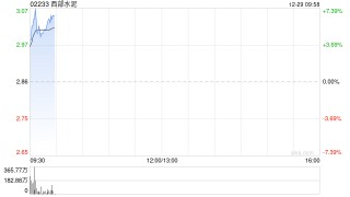 西部水泥盘中涨超7% 据报公司已着手收购南非水泥生产商AfriSam