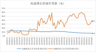 人民币信贷加速“出海”：连续四年增速超20%