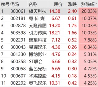 火爆！涨停潮来了！