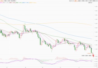 美元明显承压回调！欧元英镑快速反弹！