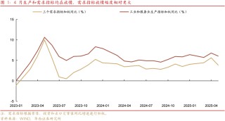 华西证券：4月地产修复波折，亮点是消费数据