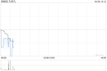 九毛九于4月1日耗资104万港元回购60万股