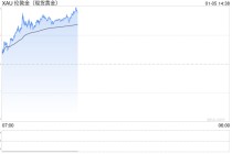 地缘风险急剧升温叠加降息预期，黄金突破4400美元延续强势