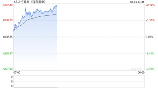 地缘风险急剧升温叠加降息预期，黄金突破4400美元延续强势
