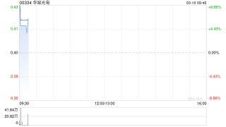 华显光电发盈喜 预期2025年母公司拥有人应占溢利同比增加不少于80%