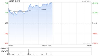 金山云午后涨近7% 光大证券给予“买入”评级