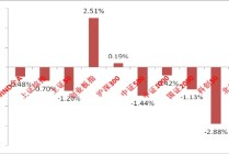 中加基金权益周报|市场在宏观冲击下风偏下降