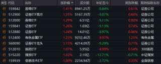 近4000家上涨！光大证券罕见异动，发生了什么？