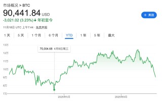 比特币抛售潮引爆市场恐慌，市场陷入“自我强化”的下跌螺旋？