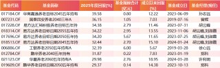 2025年度FOF成绩单：华商嘉逸养老目标2045五年回报39.58%领跑 上银恒泰稳健养老目标一年回报仅为1.77%