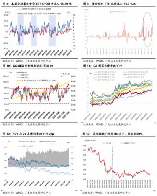 广发宏观：贵金属和有色金属继续上行背后