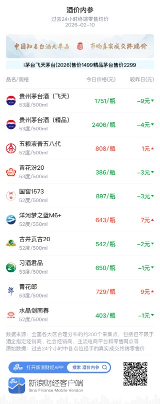 酒价内参2月10日价格发布，飞天茅台回落9元