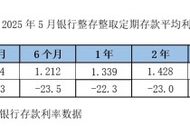 存款利率全线跳水：5年期大额存单“超速”俯冲，中长期限倒挂严重