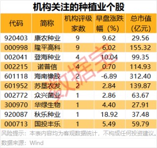 批量跌停，黄金板块大跌！政策利好，农业股爆发，这5股业绩向好（名单）