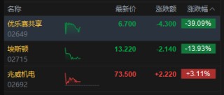港股午评：恒指跌2.55% 科指跌2.34% 科网股、航空股普跌 油气股大涨 山东墨龙涨近50%