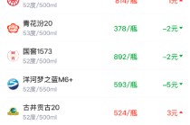 酒价内参2月28日价格发布，洋河梦之蓝M6+下调5元