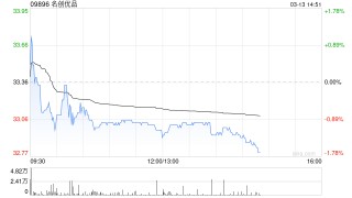 名创优品于3月12日斥资23.39万美元回购5.55万股