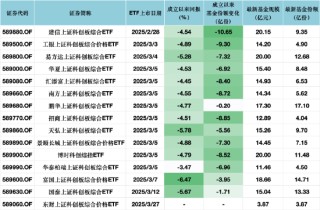 “日光基”昙花一现！科创综指ETF遭遇滑铁卢：建信、工银规模骤降 投资者纷纷“保本出”