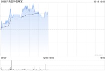 奢侈品品牌股午前走高 英皇钟表珠宝涨超9%周大福涨超6%