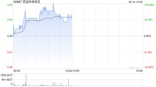 奢侈品品牌股午前走高 英皇钟表珠宝涨超9%周大福涨超6%
