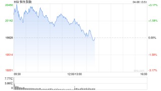 午评：港股恒指涨1.58% 恒生科指涨3.57% 农业板块延续强势