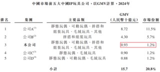 52TOYS冲港股，“泡泡玛特的门徒”长大了？